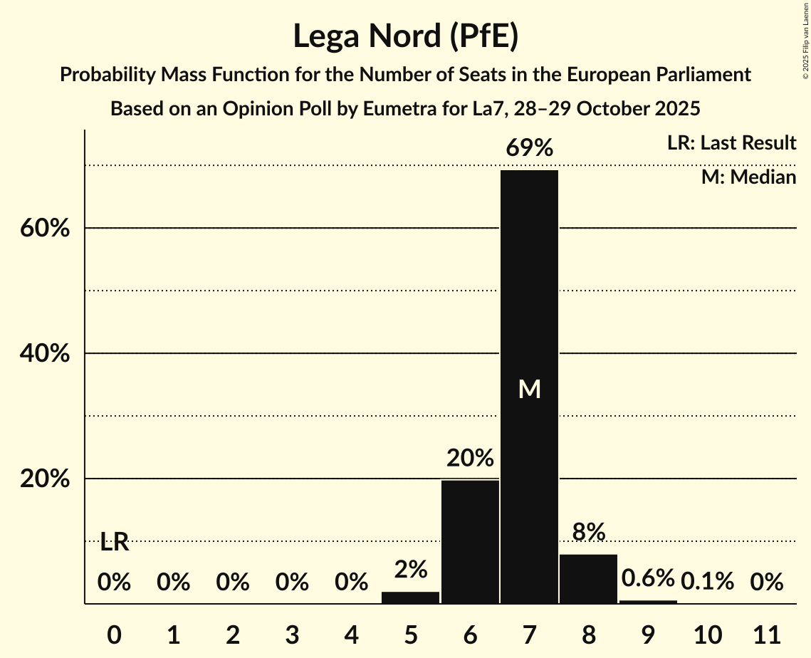 Seats Probability Mass Function Graph with seats probability mass function not yet produced