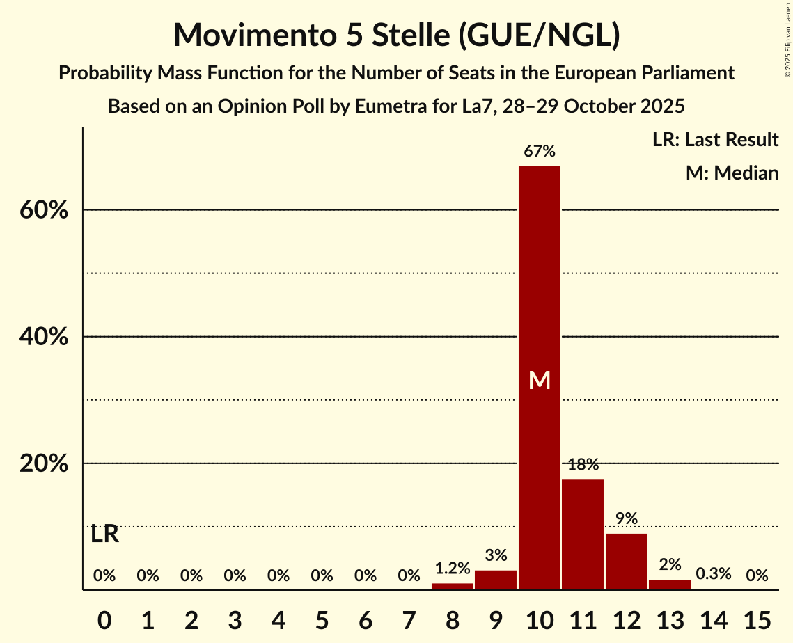 Seats Probability Mass Function Graph with seats probability mass function not yet produced
