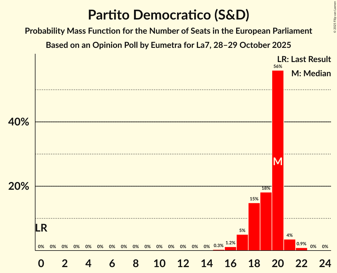 Seats Probability Mass Function Graph with seats probability mass function not yet produced