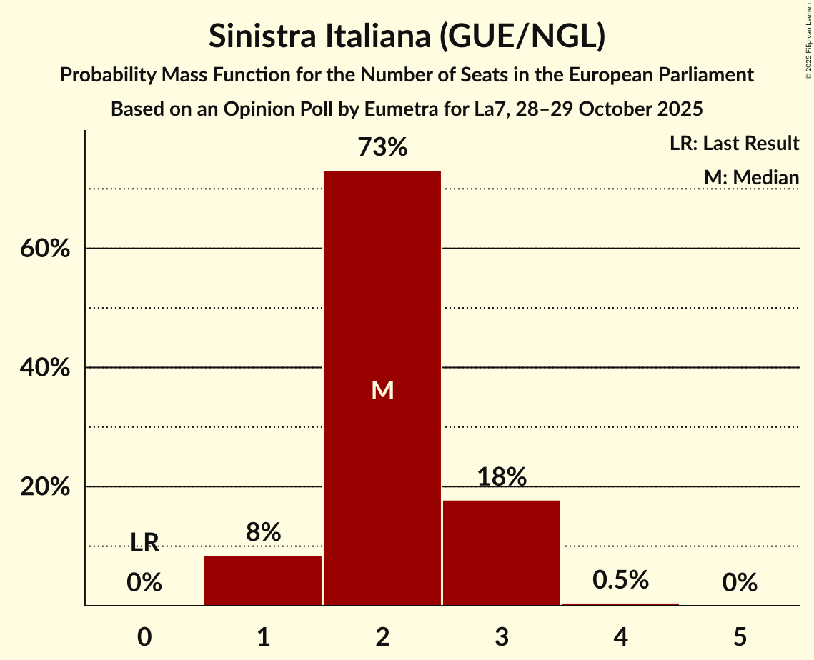 Seats Probability Mass Function Graph with seats probability mass function not yet produced