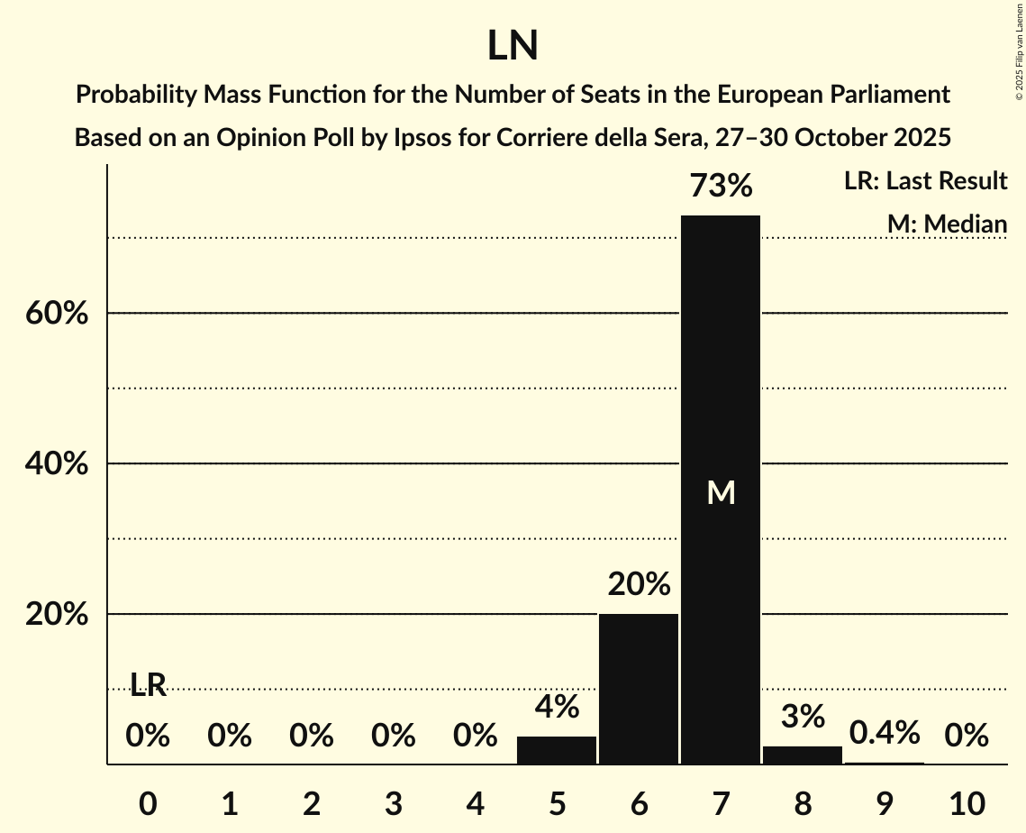 Seats Probability Mass Function Graph with seats probability mass function not yet produced