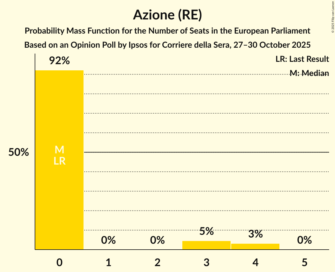 Seats Probability Mass Function Graph with seats probability mass function not yet produced