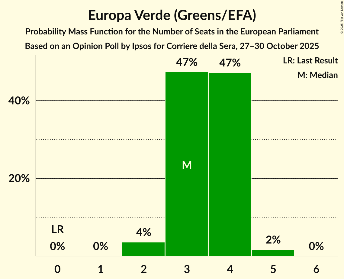 Seats Probability Mass Function Graph with seats probability mass function not yet produced