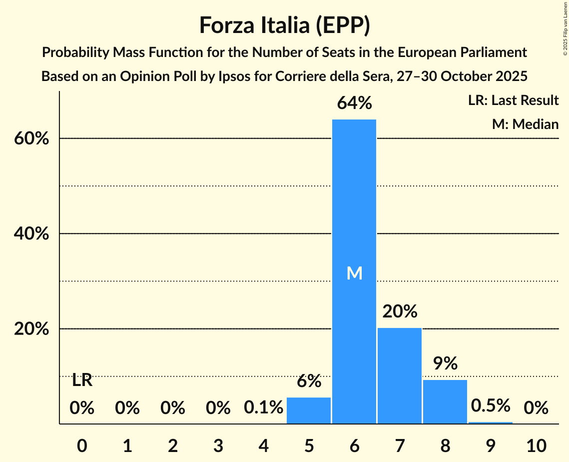 Seats Probability Mass Function Graph with seats probability mass function not yet produced
