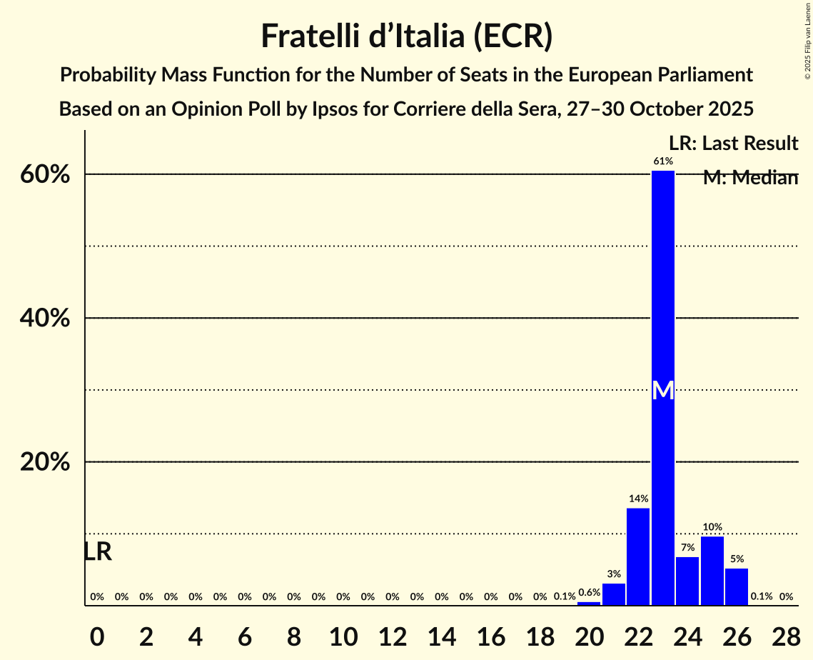 Seats Probability Mass Function Graph with seats probability mass function not yet produced