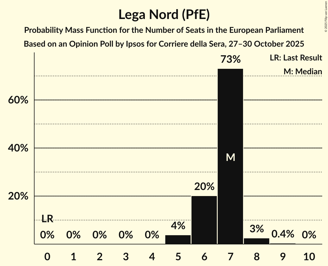 Seats Probability Mass Function Graph with seats probability mass function not yet produced