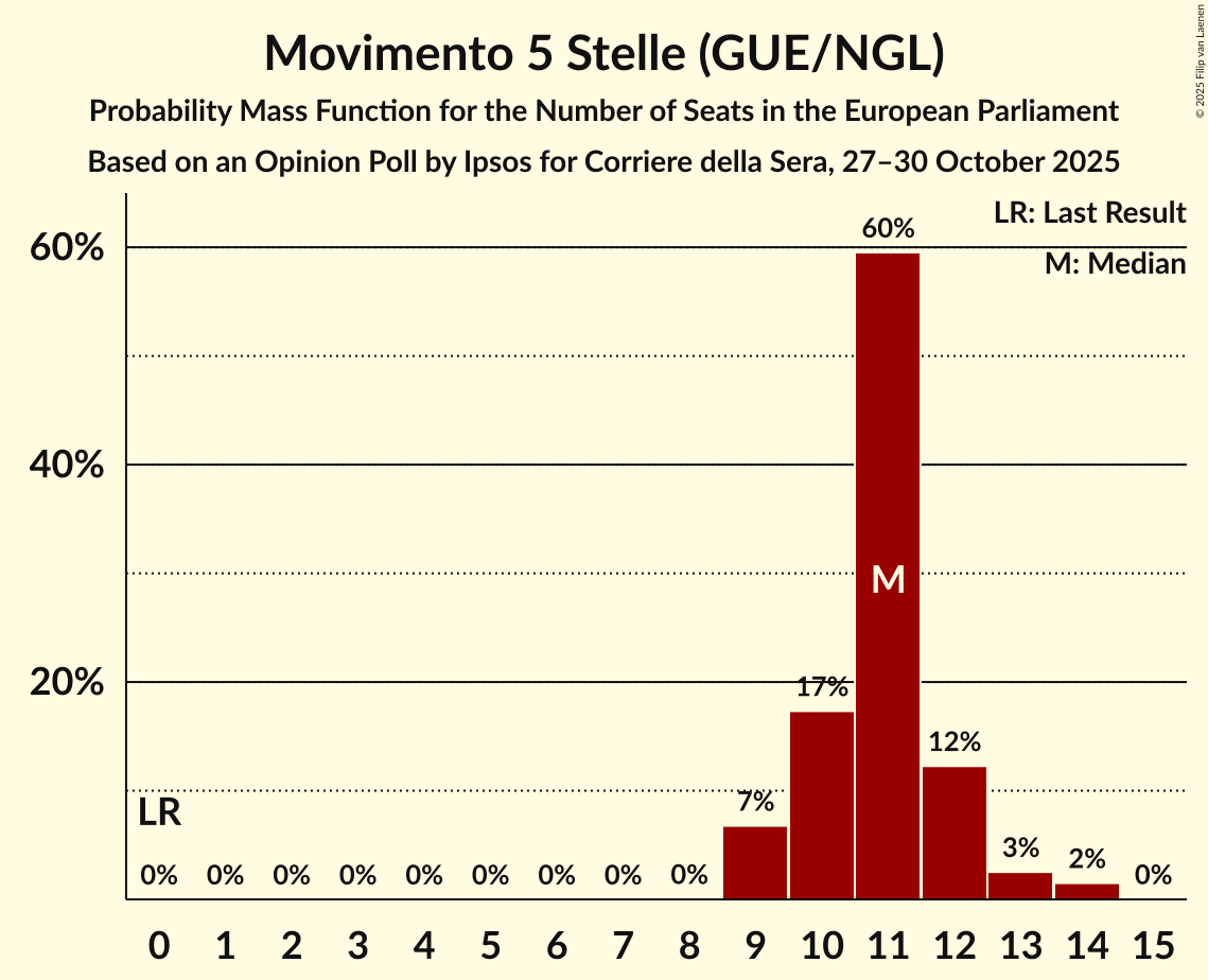 Seats Probability Mass Function Graph with seats probability mass function not yet produced