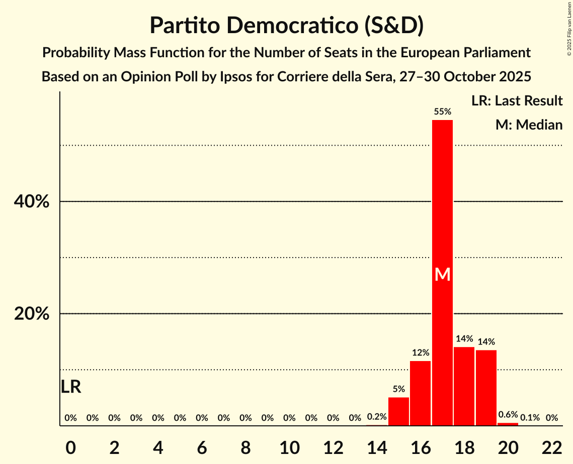Seats Probability Mass Function Graph with seats probability mass function not yet produced