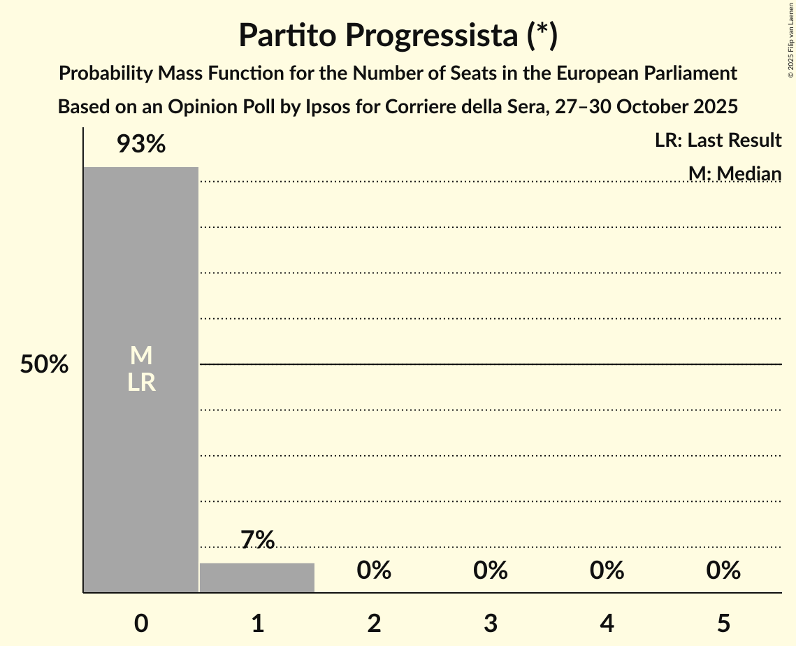 Seats Probability Mass Function Graph with seats probability mass function not yet produced