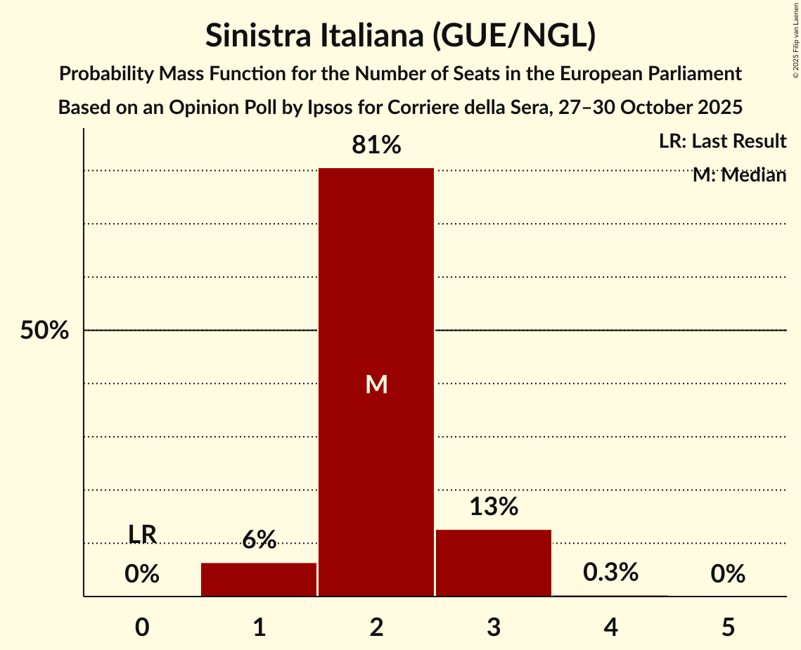 Seats Probability Mass Function Graph with seats probability mass function not yet produced