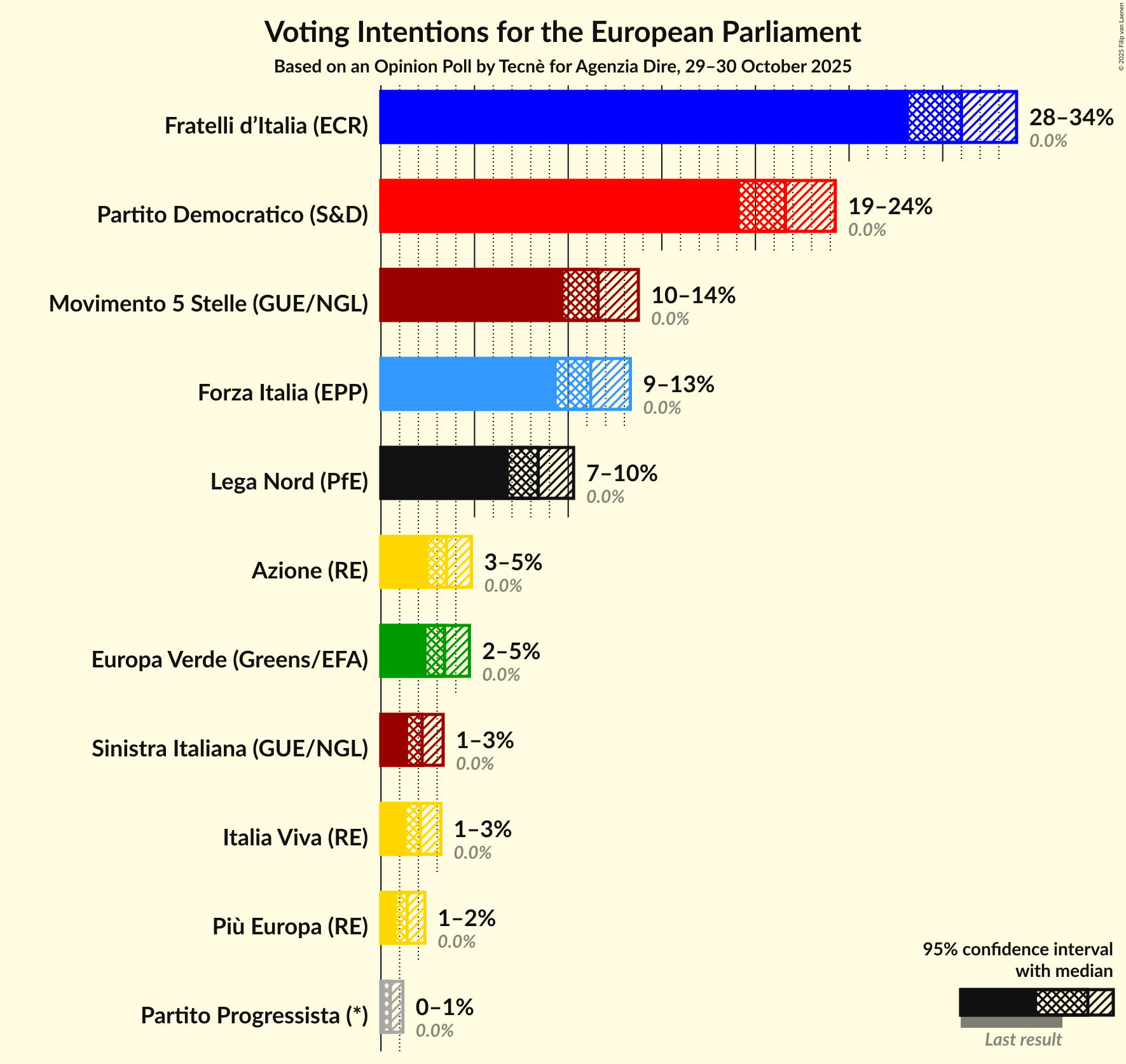 Graph with voting intentions not yet produced