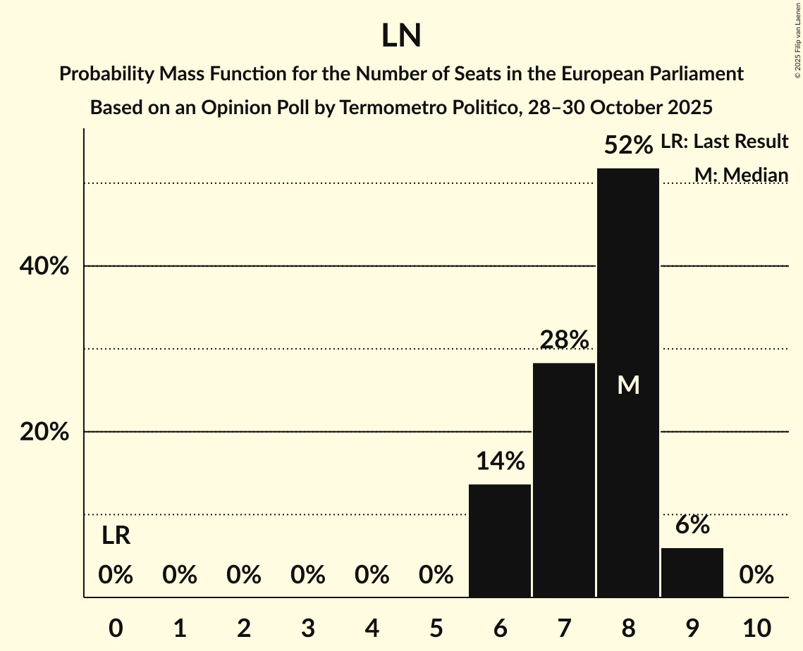 Seats Probability Mass Function Graph with seats probability mass function not yet produced