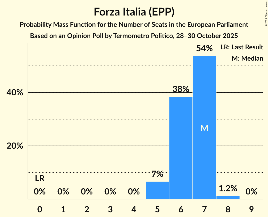 Seats Probability Mass Function Graph with seats probability mass function not yet produced