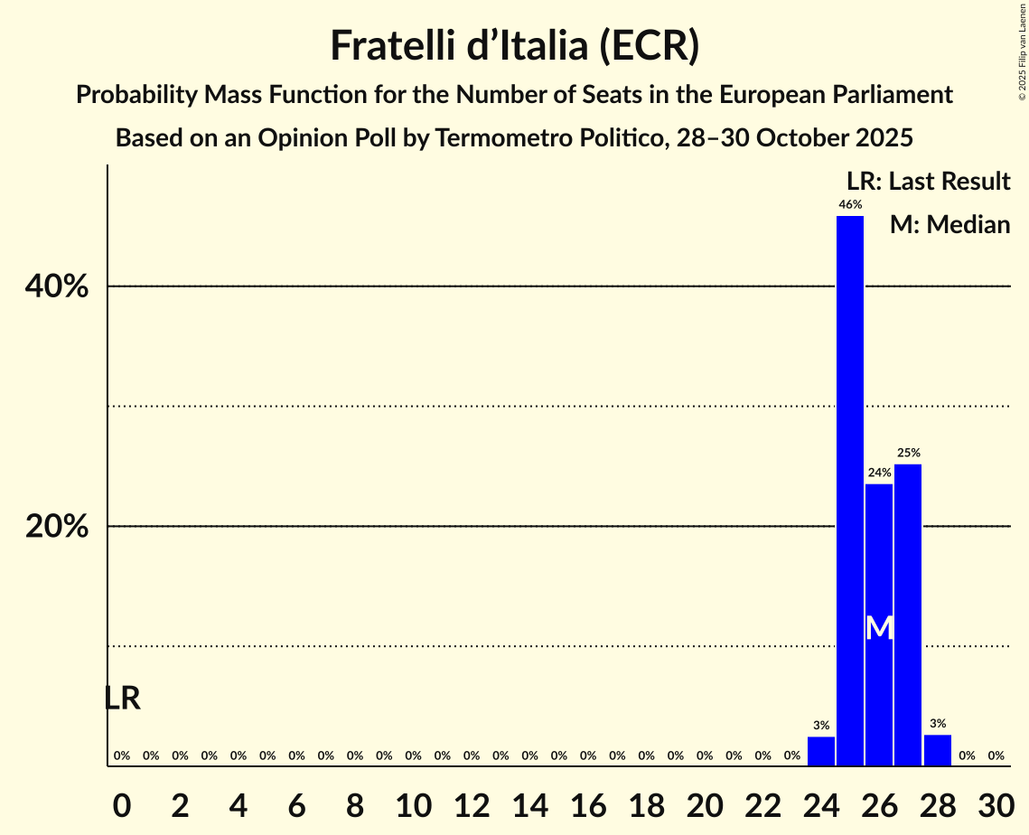 Seats Probability Mass Function Graph with seats probability mass function not yet produced