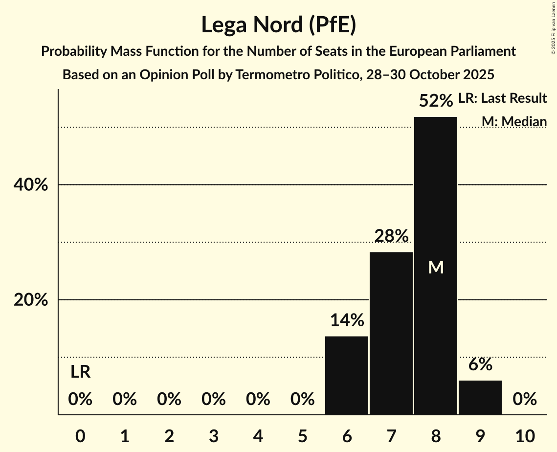 Seats Probability Mass Function Graph with seats probability mass function not yet produced