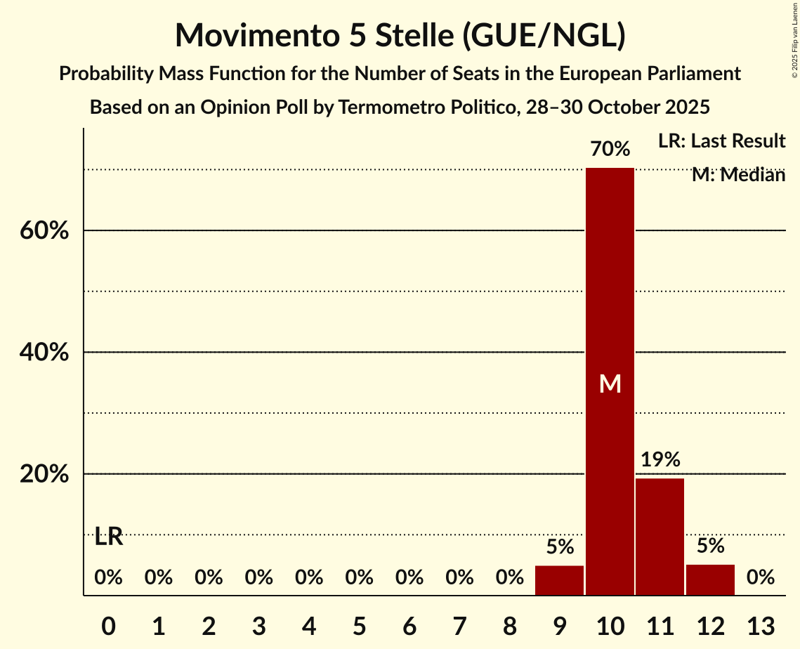 Seats Probability Mass Function Graph with seats probability mass function not yet produced