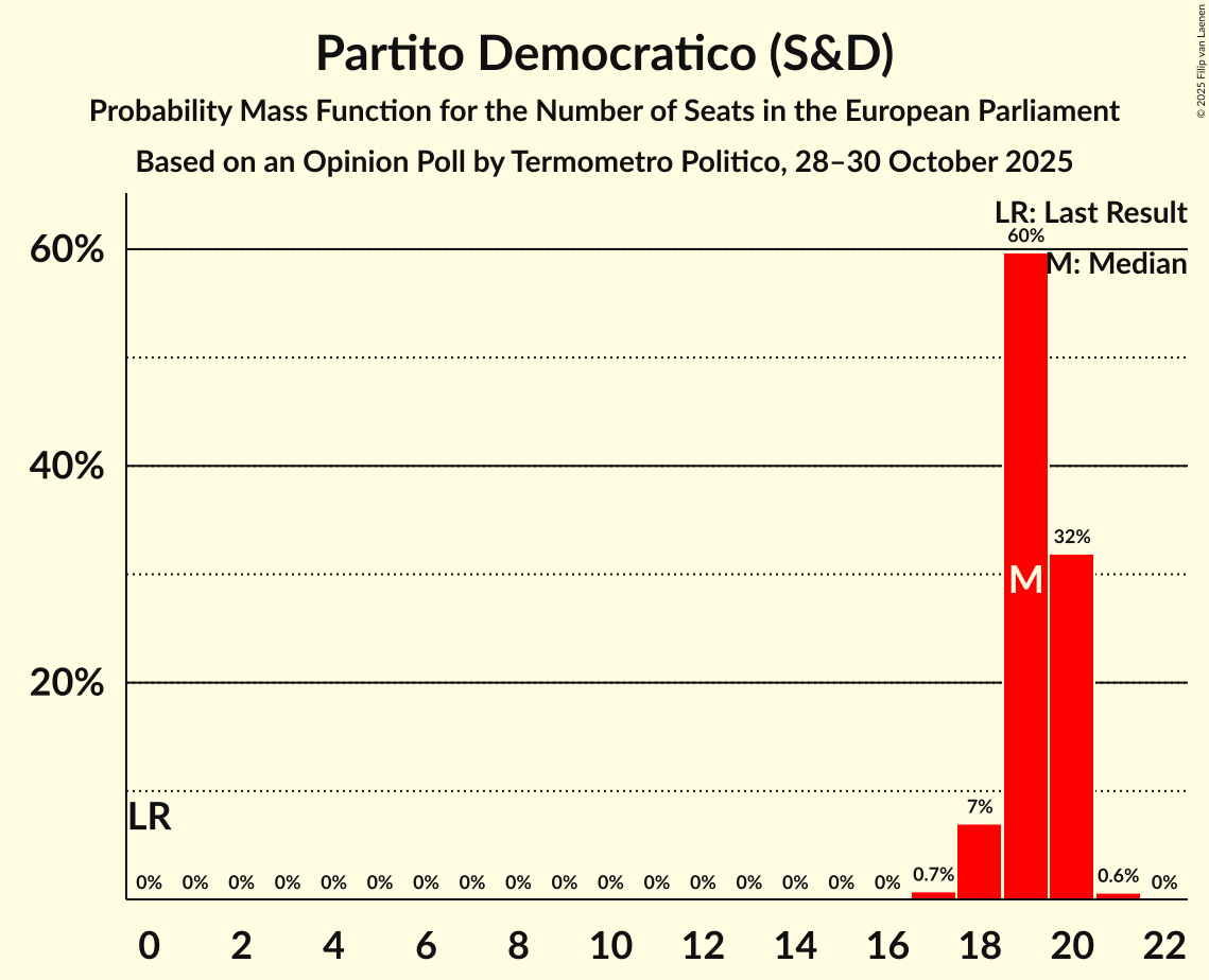 Seats Probability Mass Function Graph with seats probability mass function not yet produced