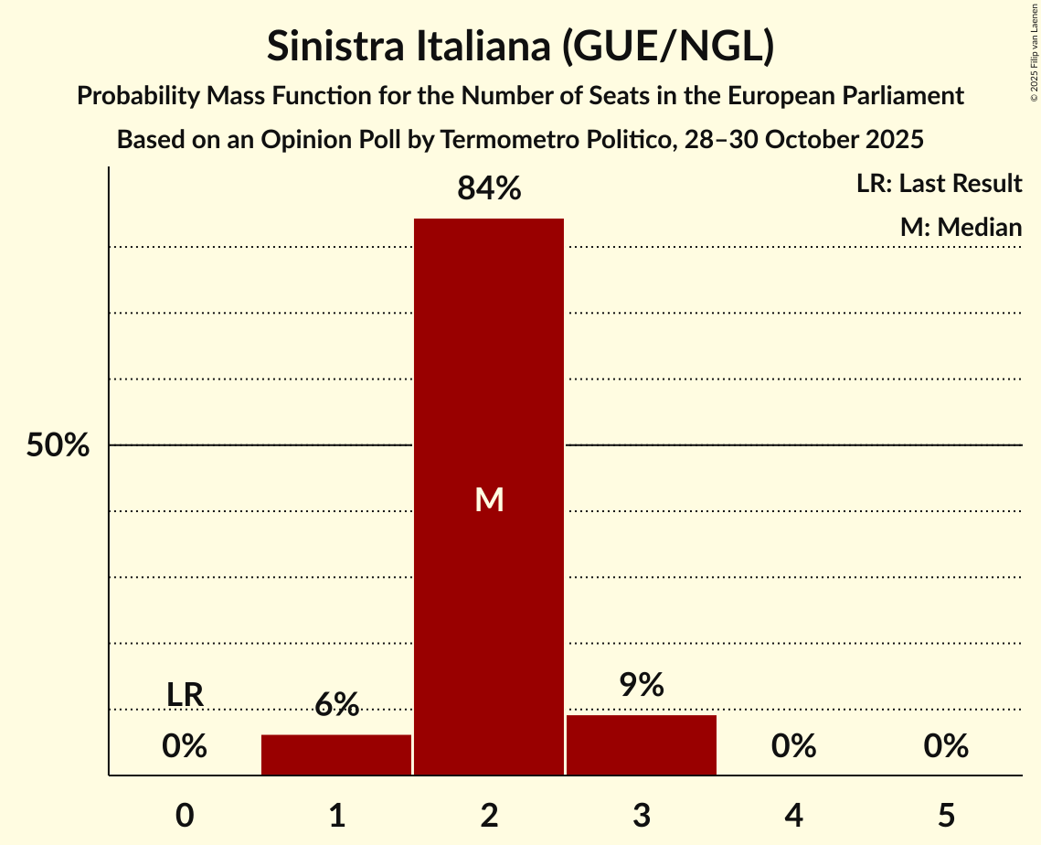 Seats Probability Mass Function Graph with seats probability mass function not yet produced
