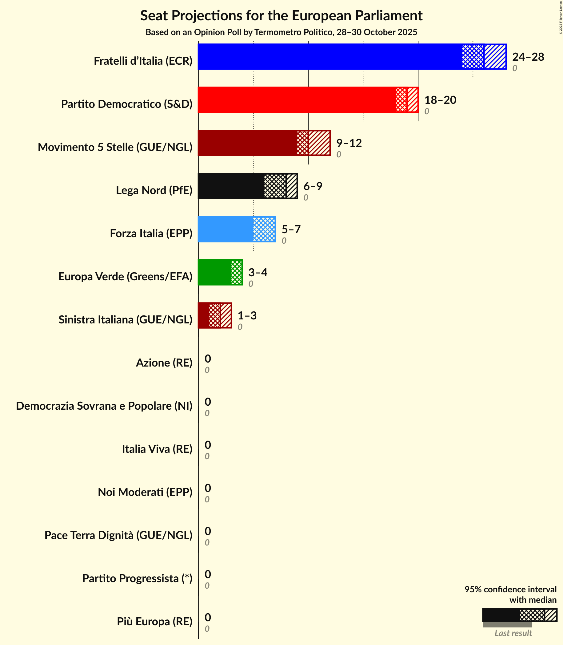 Seats Graph with seats not yet produced