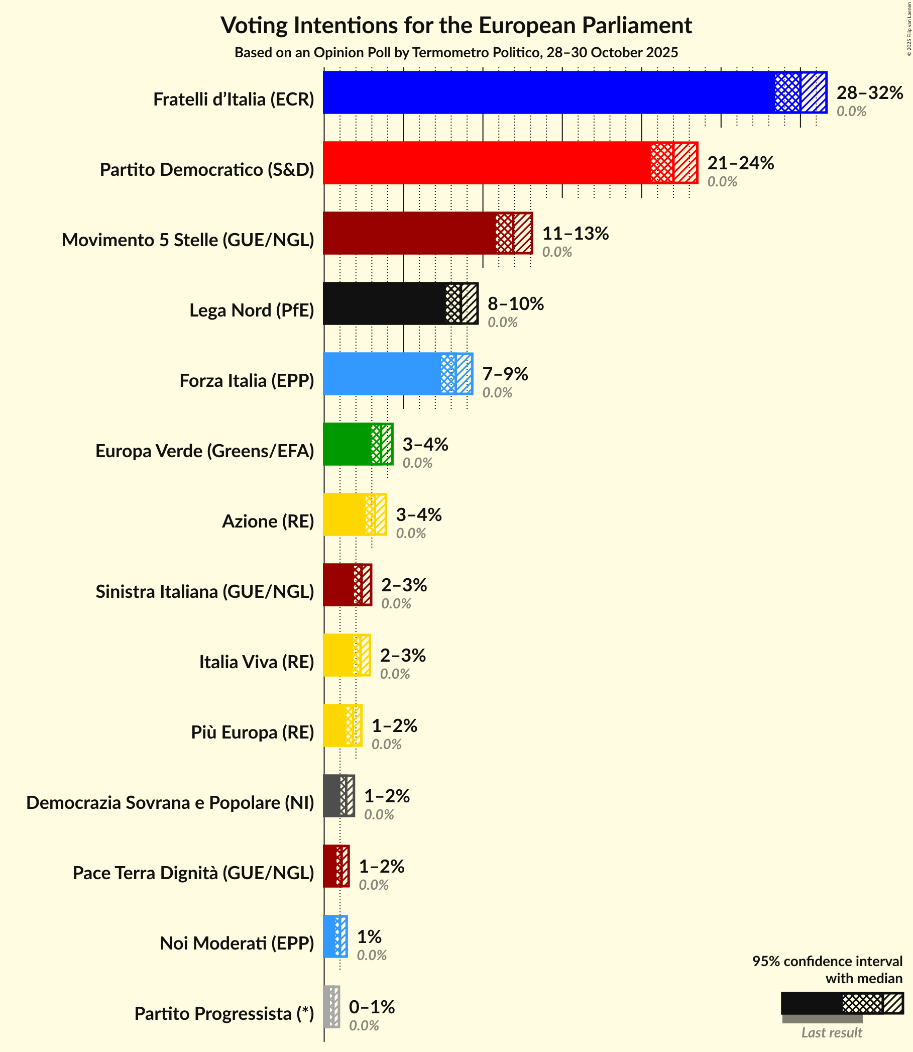 Voting Intentions Graph with voting intentions not yet produced