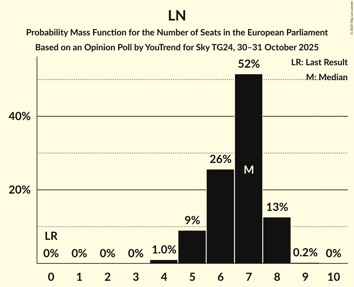 Seats Probability Mass Function Graph with seats probability mass function not yet produced