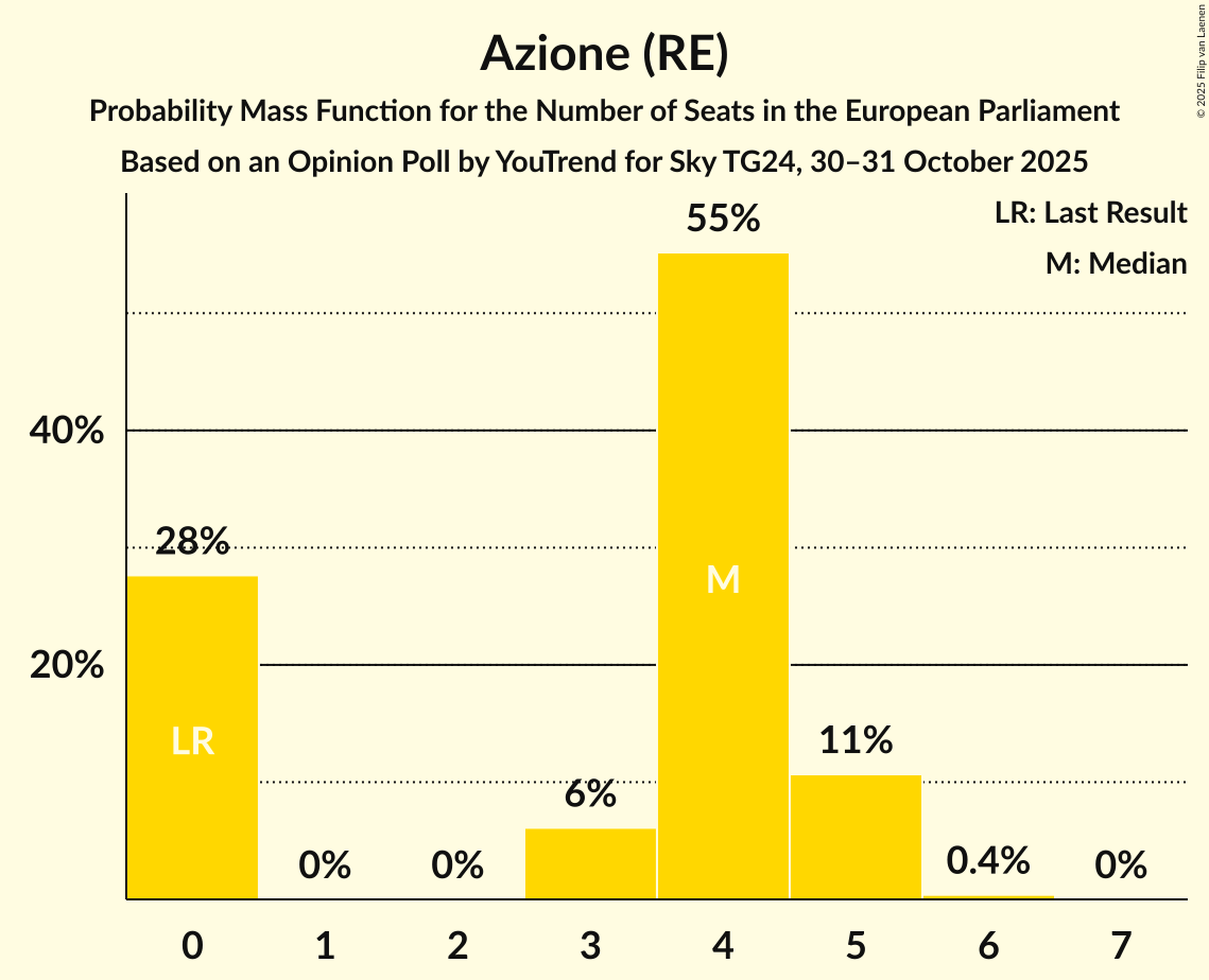 Seats Probability Mass Function Graph with seats probability mass function not yet produced