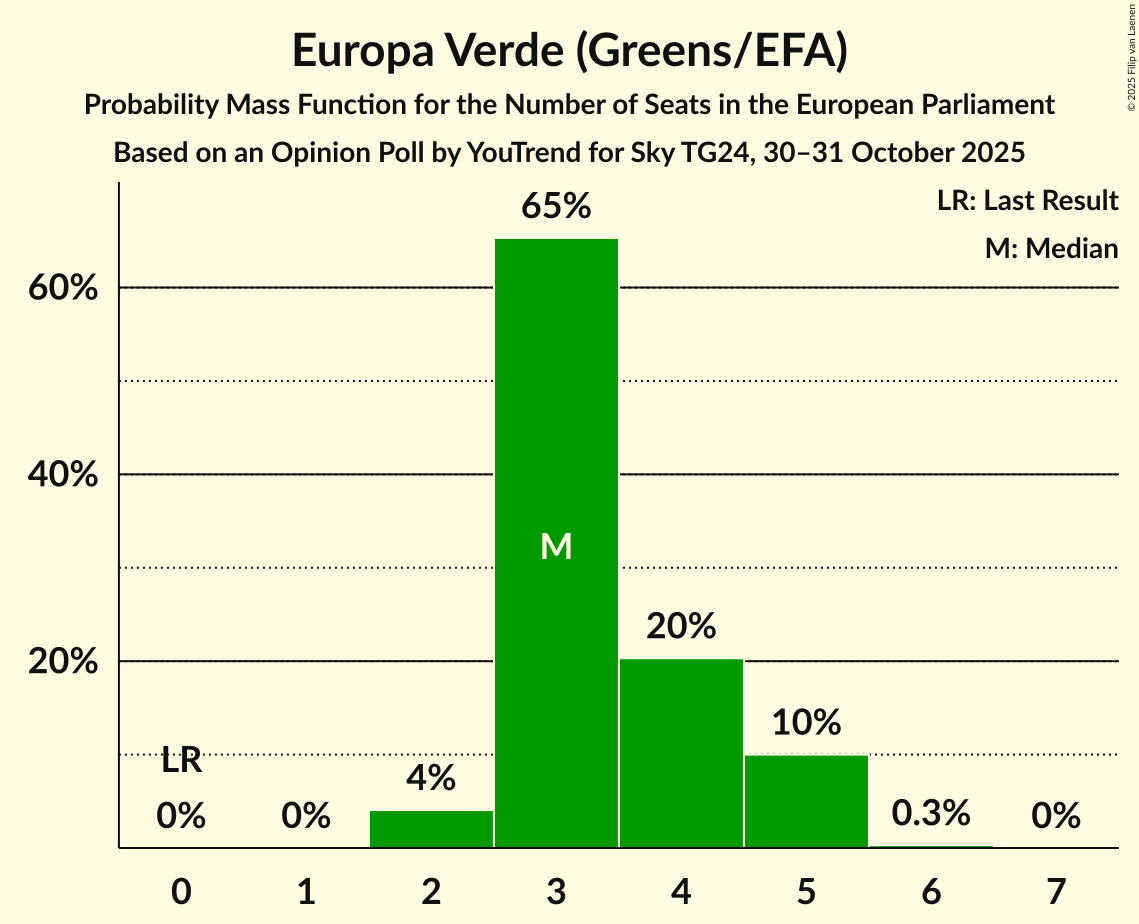 Seats Probability Mass Function Graph with seats probability mass function not yet produced