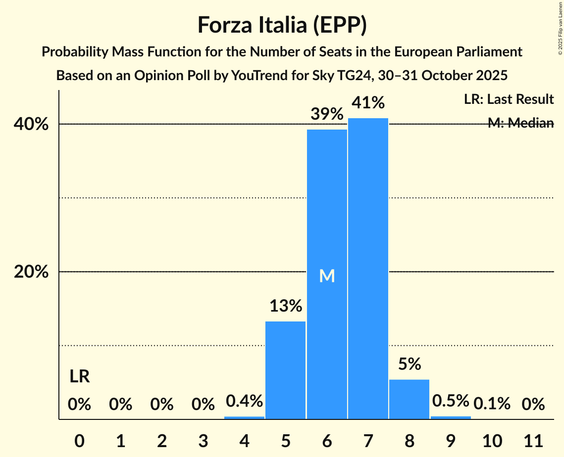 Seats Probability Mass Function Graph with seats probability mass function not yet produced