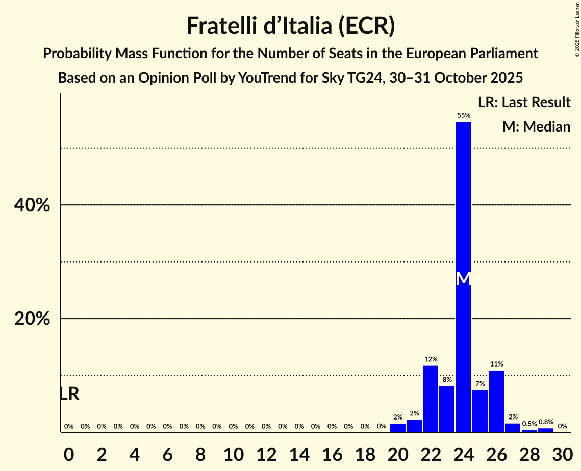 Seats Probability Mass Function Graph with seats probability mass function not yet produced