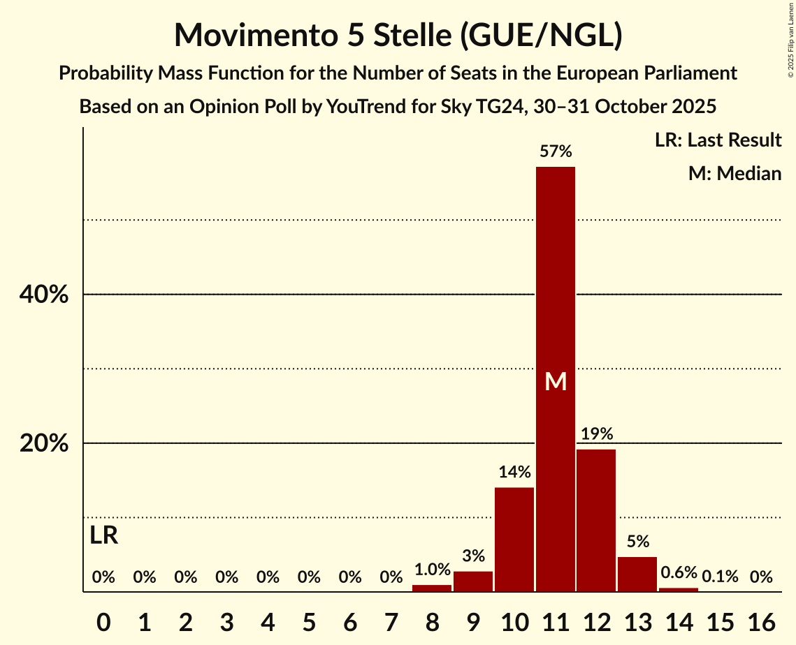 Seats Probability Mass Function Graph with seats probability mass function not yet produced