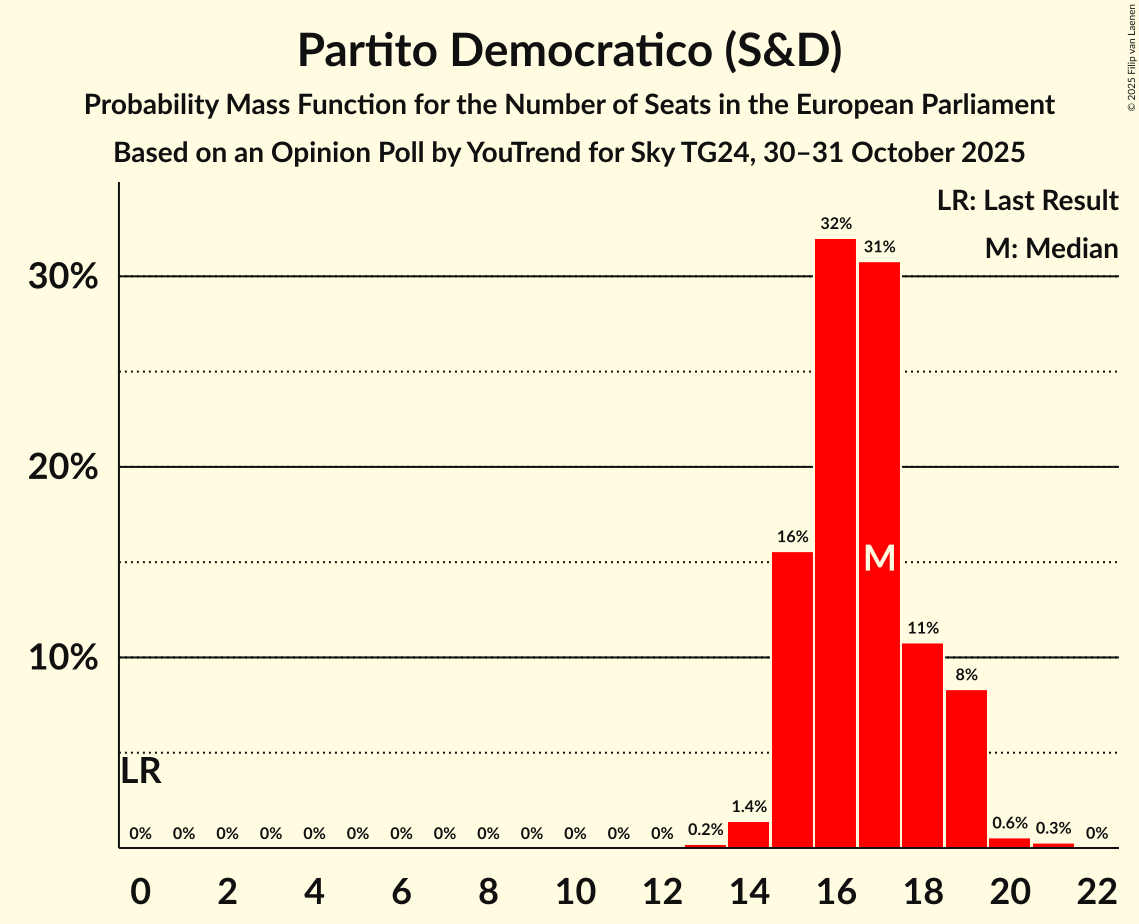 Seats Probability Mass Function Graph with seats probability mass function not yet produced
