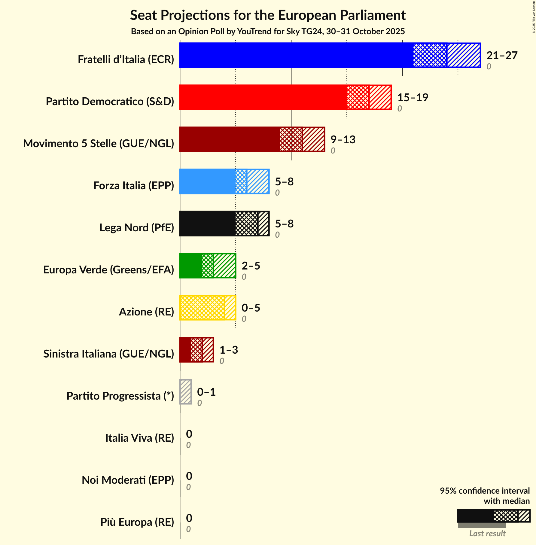 Seats Graph with seats not yet produced