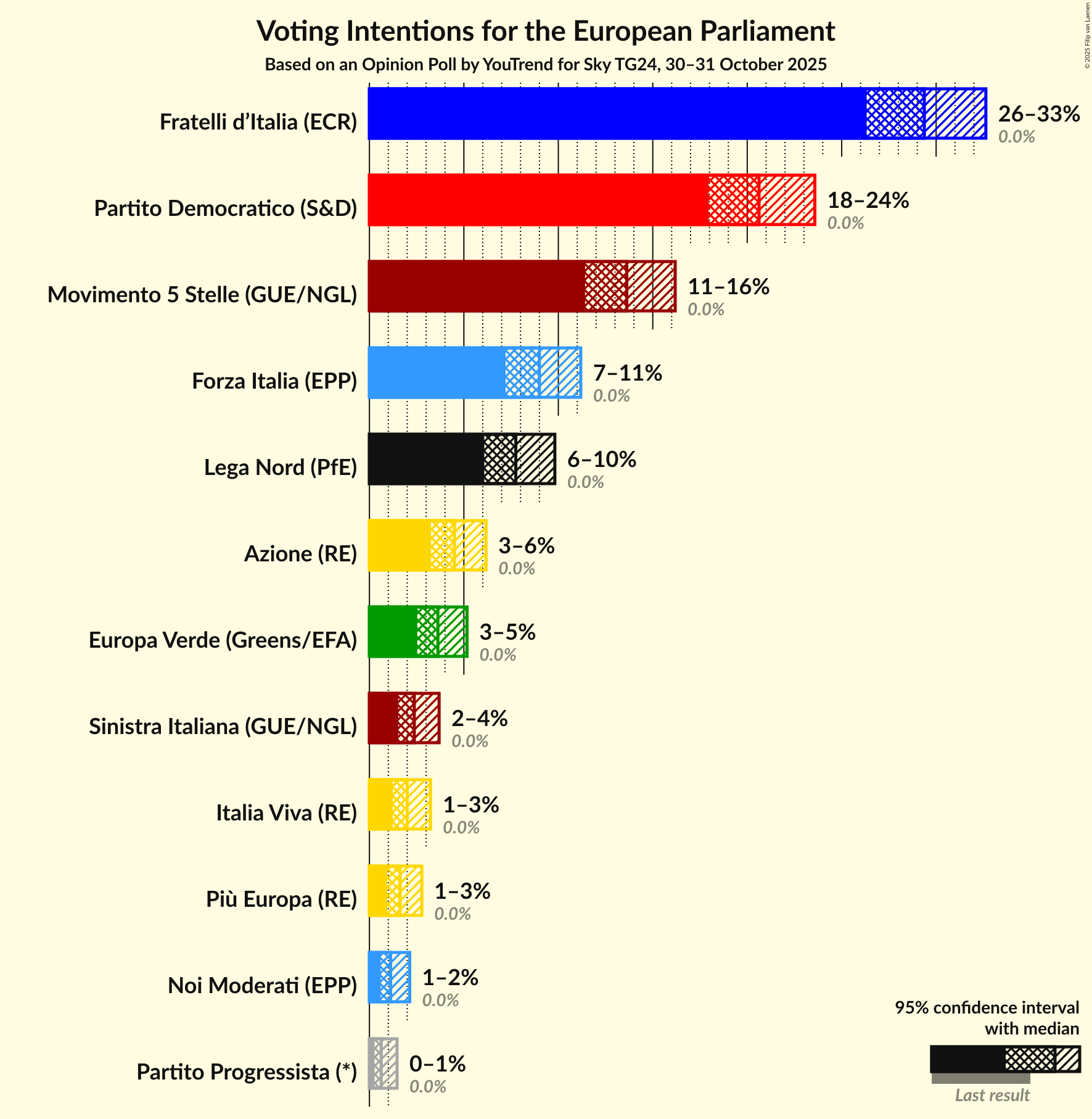 Voting Intentions Graph with voting intentions not yet produced
