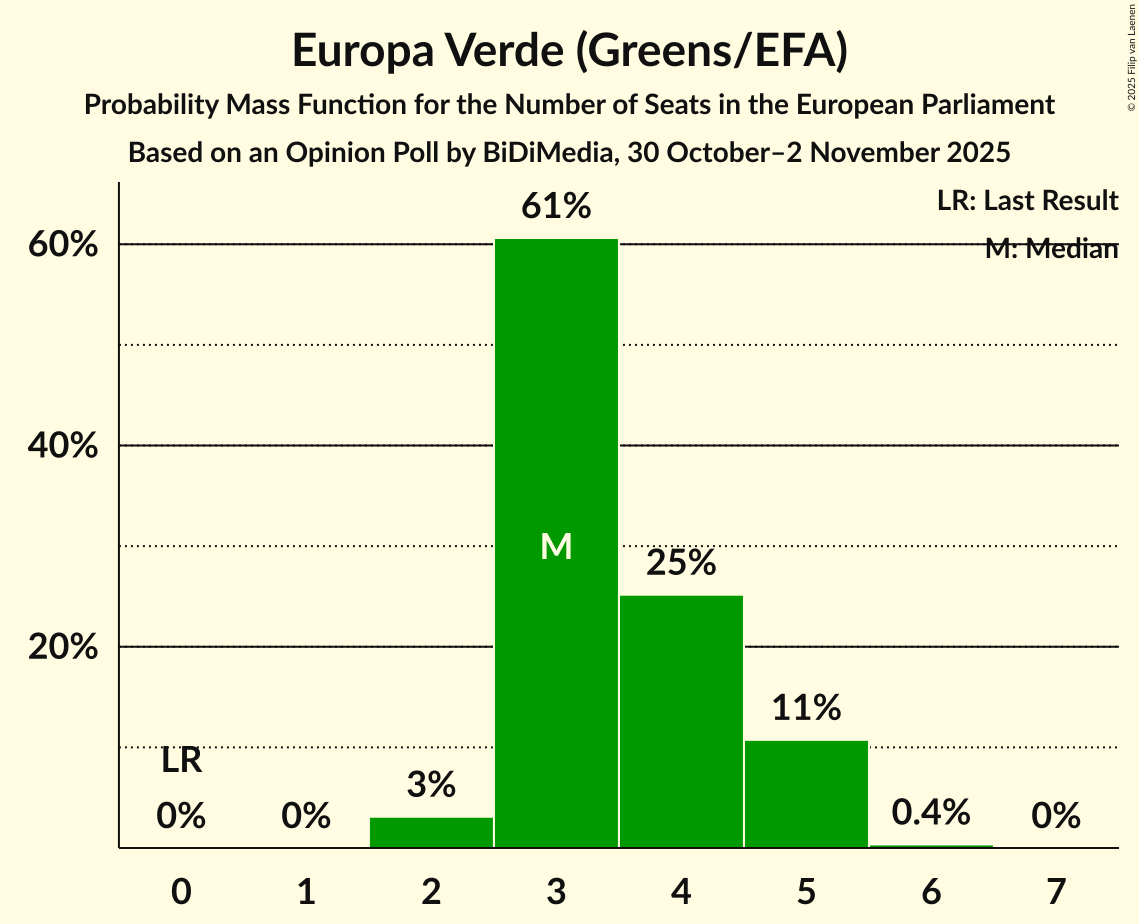 Seats Probability Mass Function Graph with seats probability mass function not yet produced