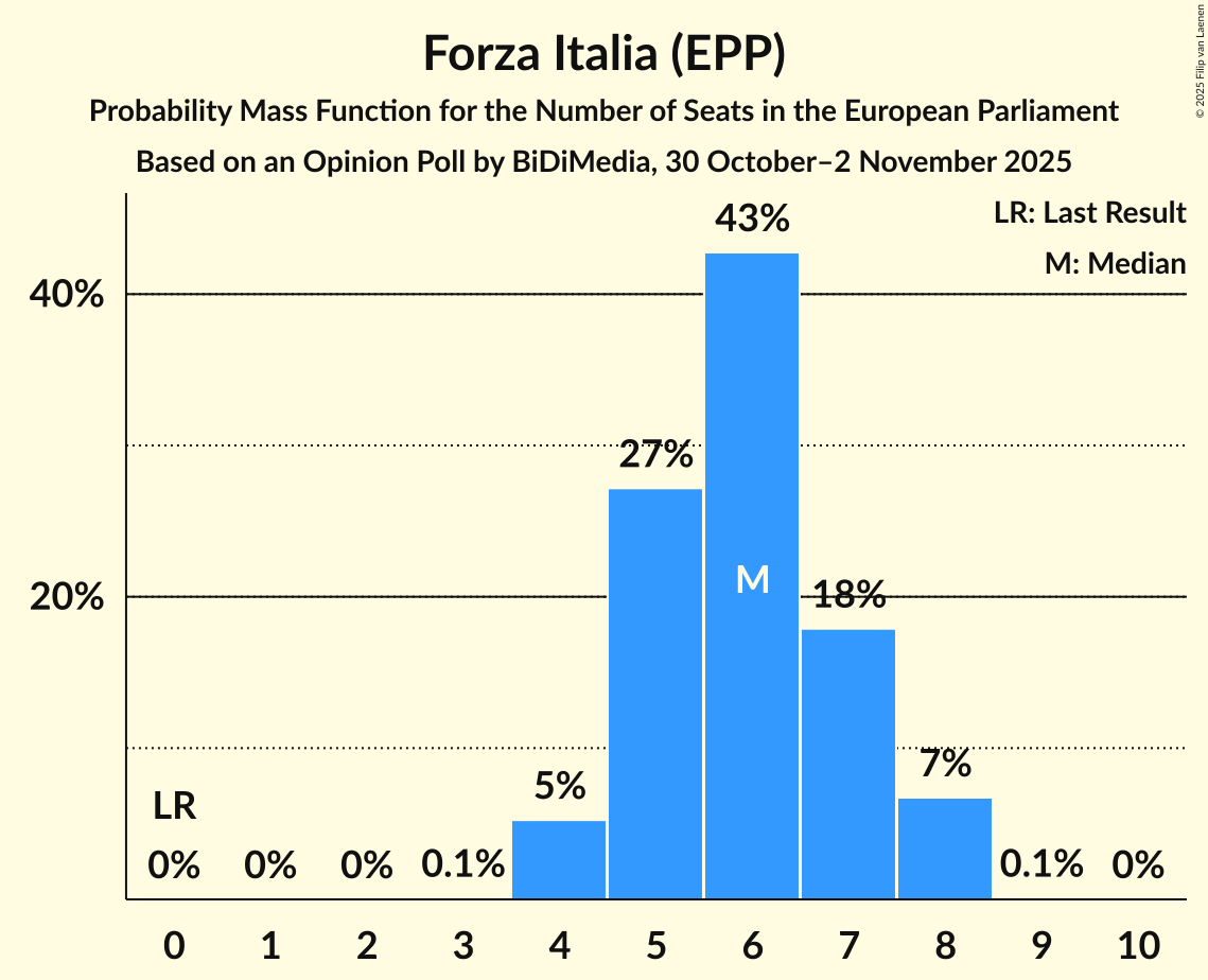 Seats Probability Mass Function Graph with seats probability mass function not yet produced
