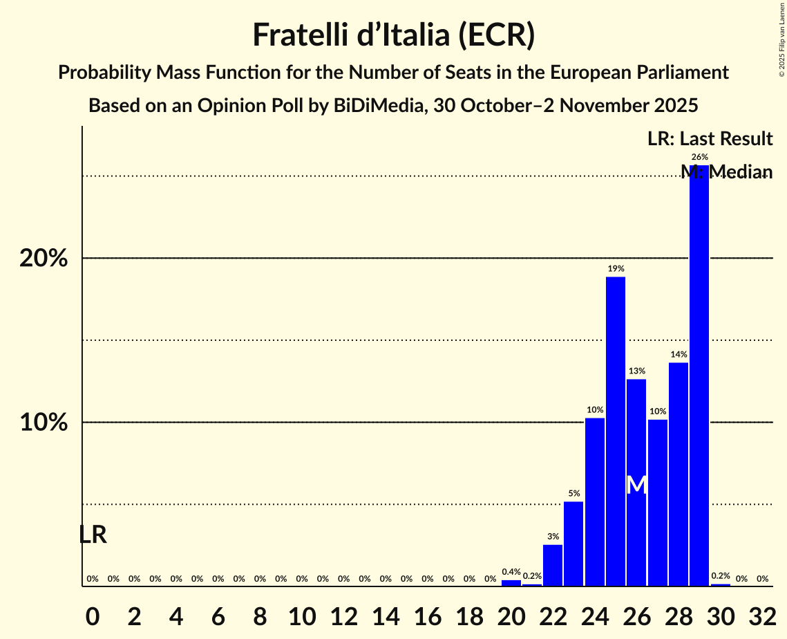 Seats Probability Mass Function Graph with seats probability mass function not yet produced