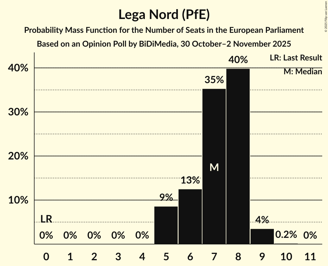 Seats Probability Mass Function Graph with seats probability mass function not yet produced