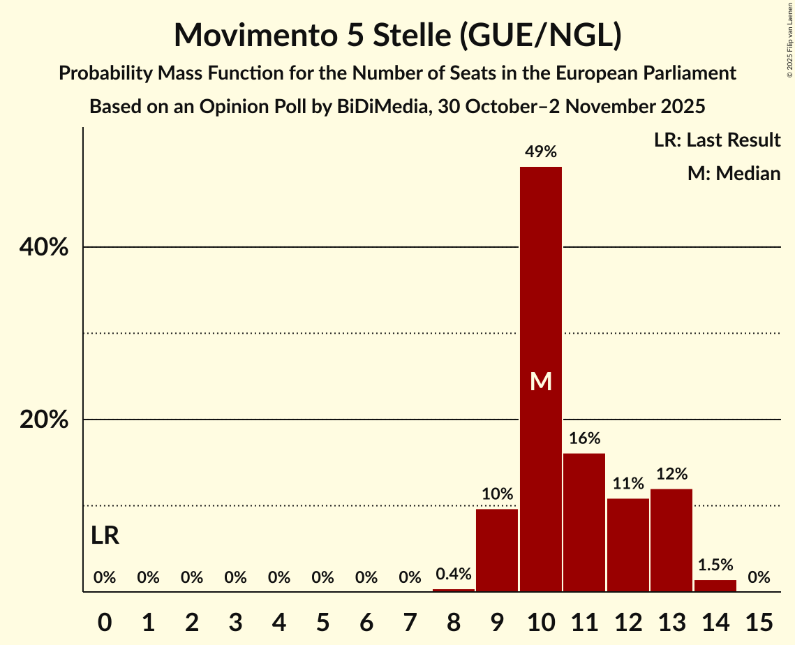 Seats Probability Mass Function Graph with seats probability mass function not yet produced