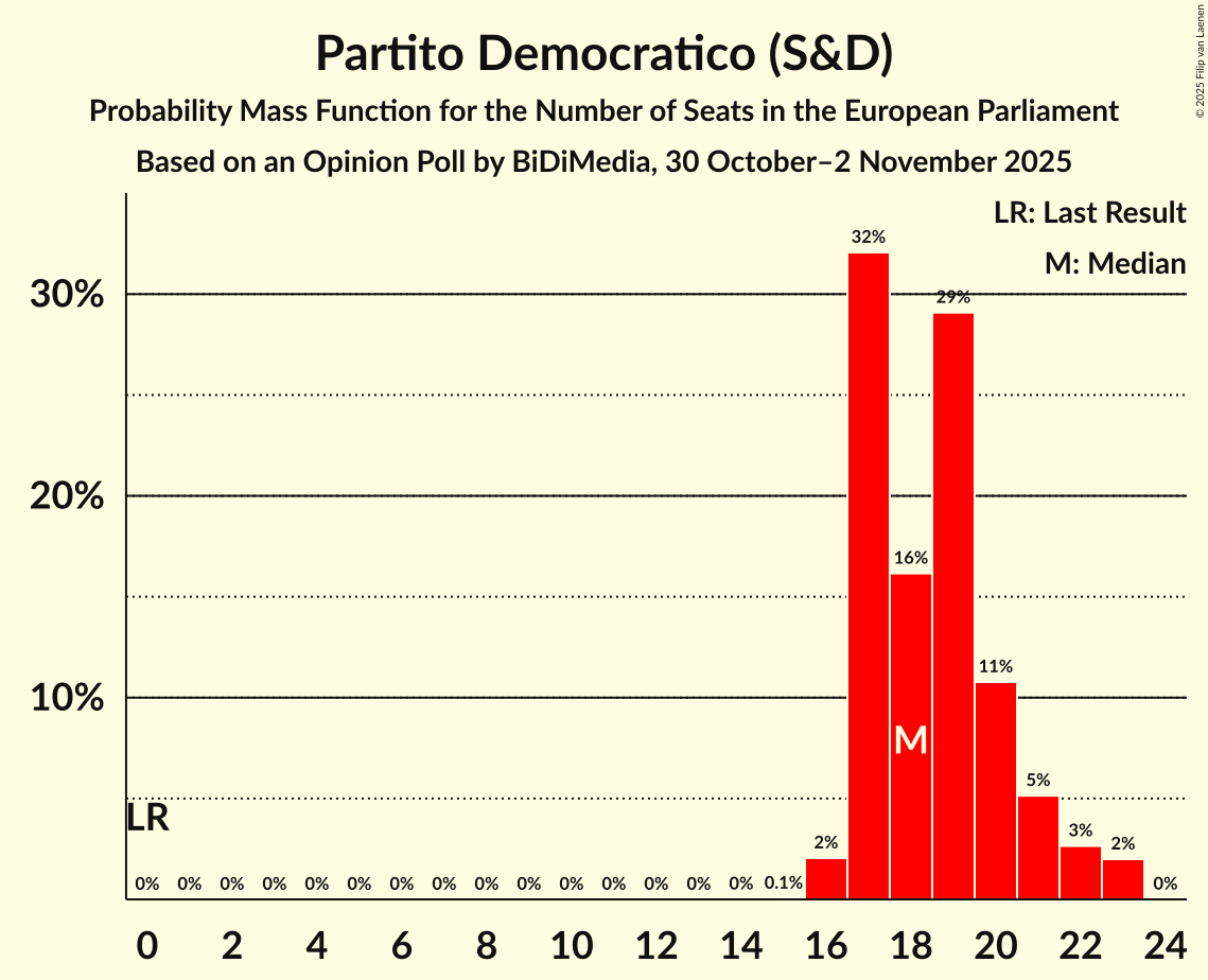 Seats Probability Mass Function Graph with seats probability mass function not yet produced