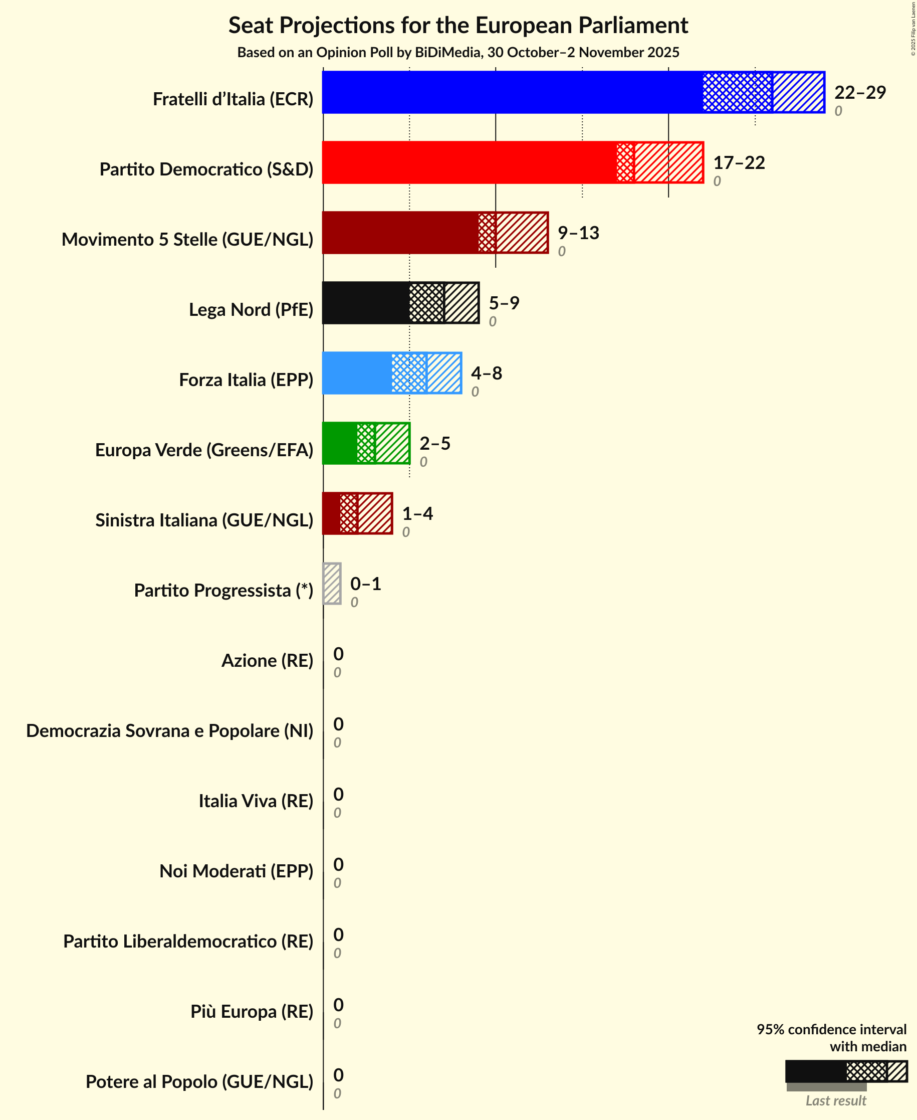Seats Graph with seats not yet produced