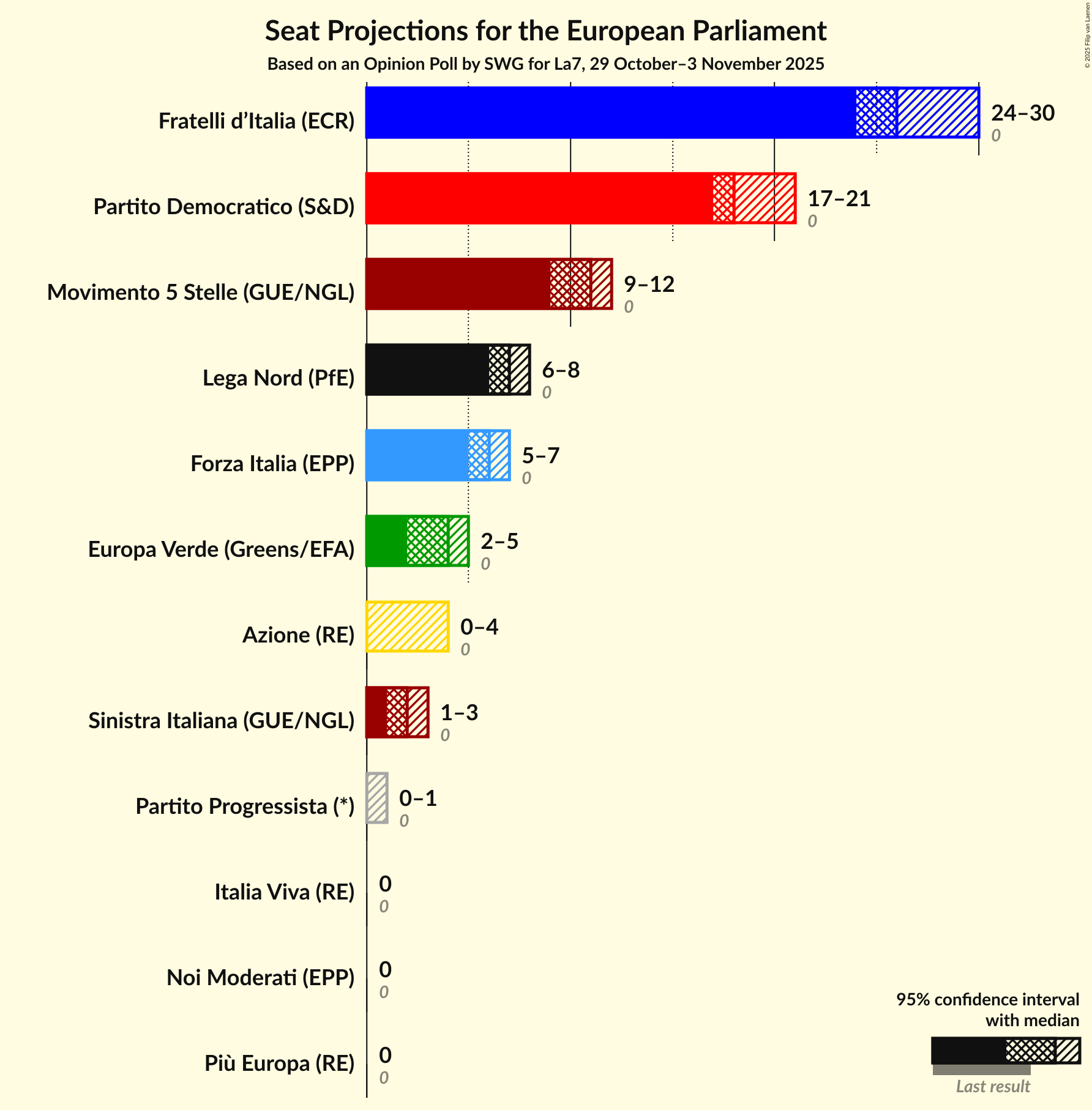 Graph with seats not yet produced