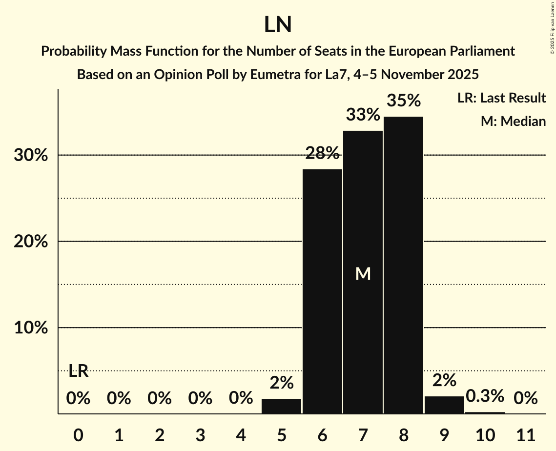 Seats Probability Mass Function Graph with seats probability mass function not yet produced