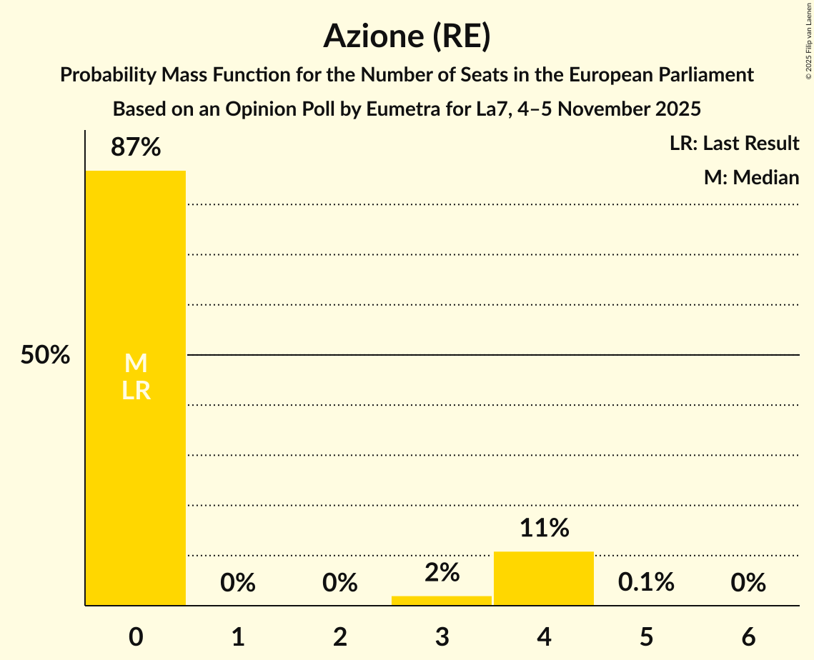 Seats Probability Mass Function Graph with seats probability mass function not yet produced