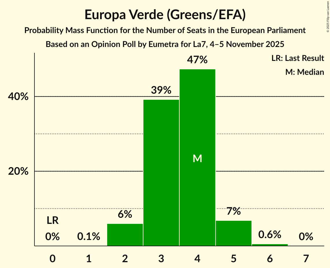 Seats Probability Mass Function Graph with seats probability mass function not yet produced