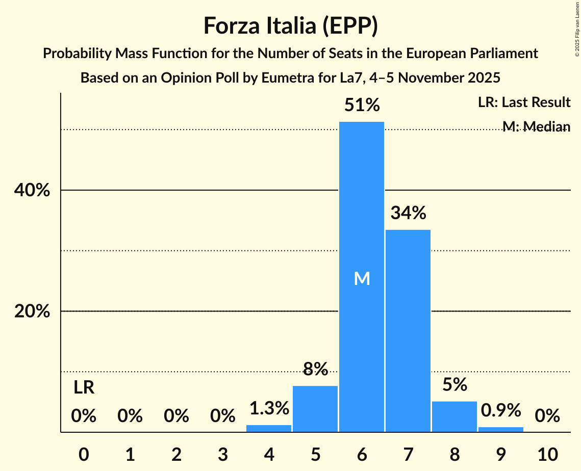 Seats Probability Mass Function Graph with seats probability mass function not yet produced
