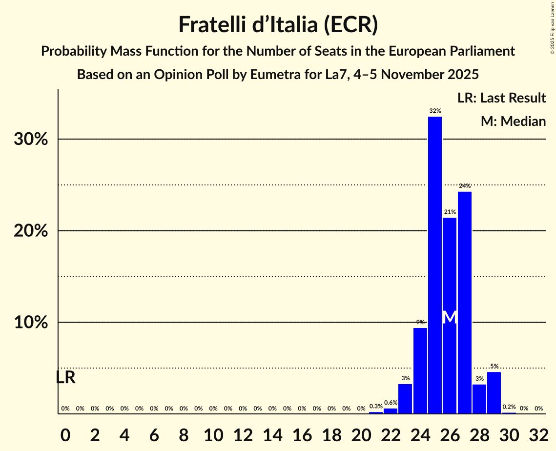 Seats Probability Mass Function Graph with seats probability mass function not yet produced
