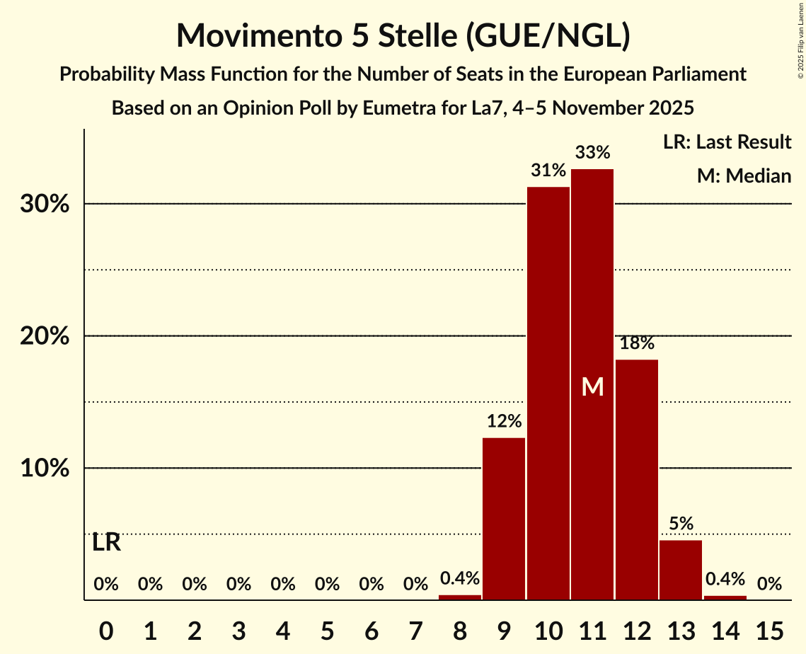 Seats Probability Mass Function Graph with seats probability mass function not yet produced