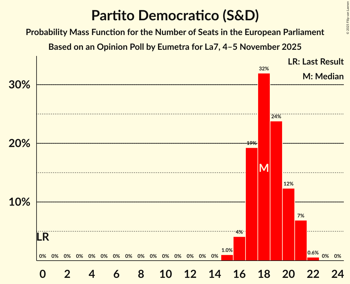 Seats Probability Mass Function Graph with seats probability mass function not yet produced