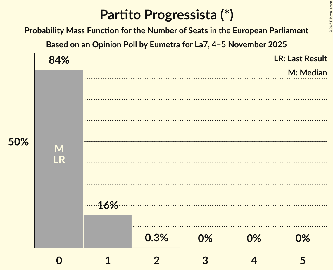 Seats Probability Mass Function Graph with seats probability mass function not yet produced