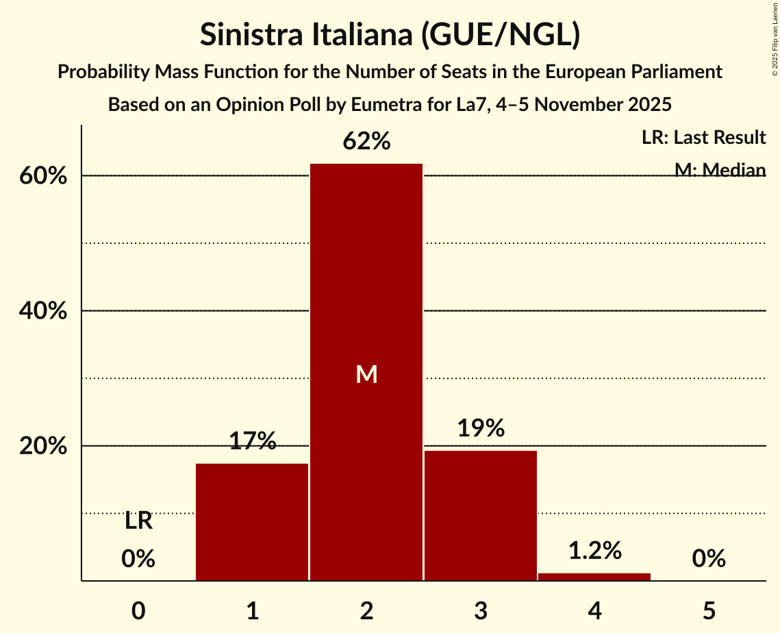 Seats Probability Mass Function Graph with seats probability mass function not yet produced